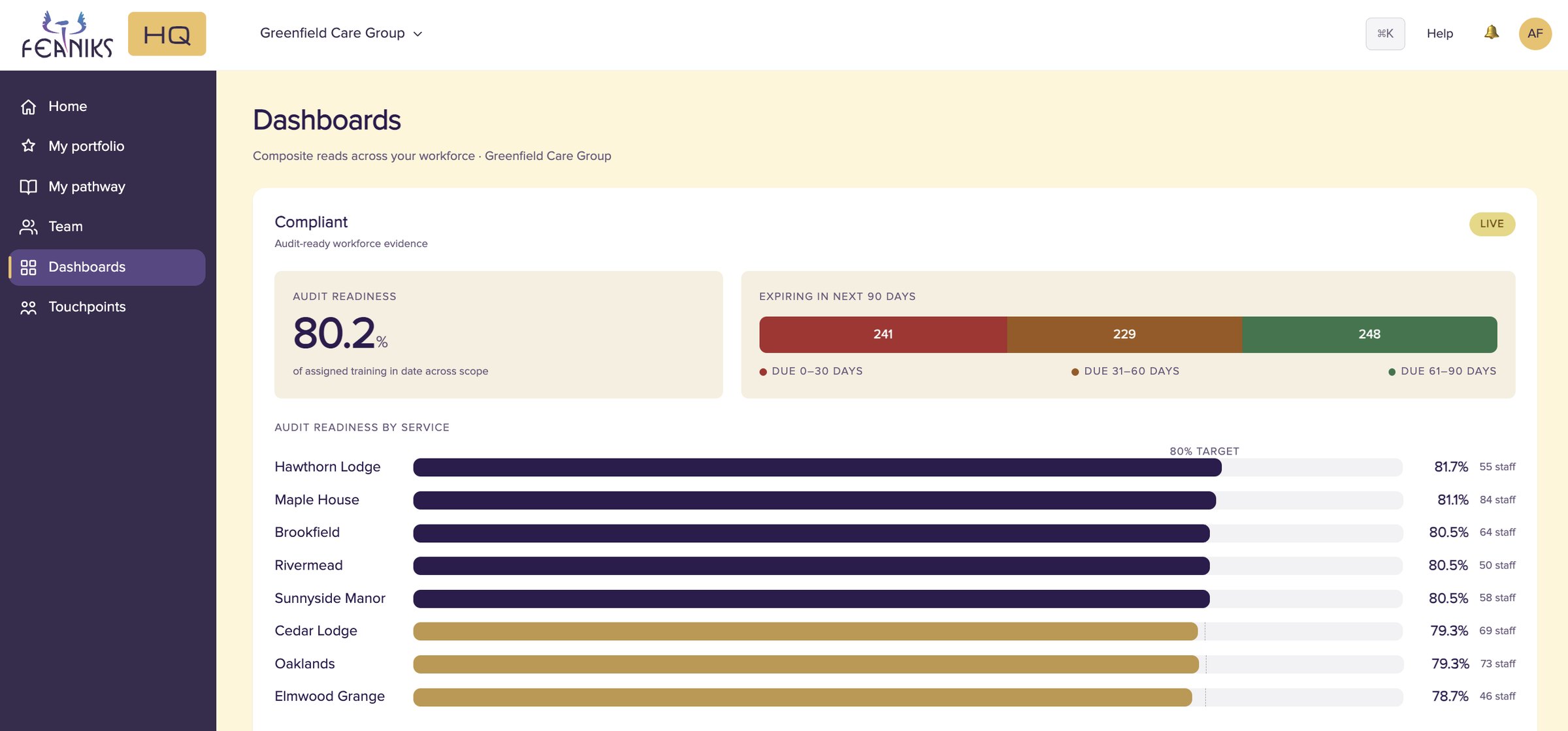 The Dashboards view in Feaniks HQ: 80.2% audit readiness across the organisation, training expiring in the next 30, 60 and 90 days, and audit readiness for each of eight services against an 80% target.